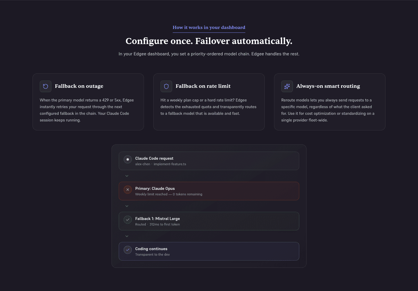 Edgee Fallback Models How It Works